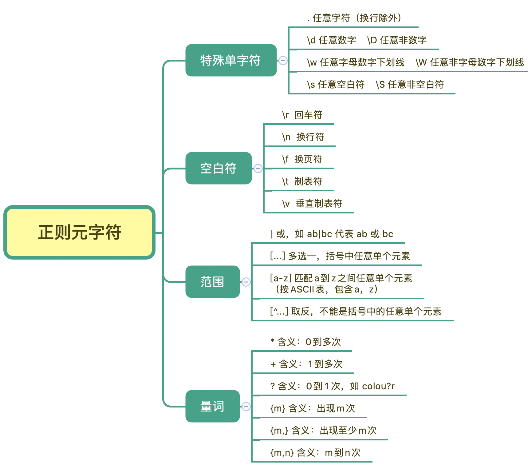 正则元字符